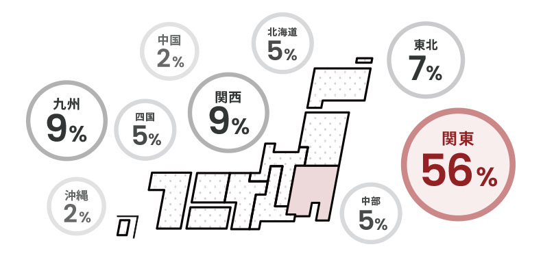 関東56％ 関西9％ 九州9％ 東北7％ 北海道5％ 四国5％ 中部5％ 中国2％ 沖縄2％