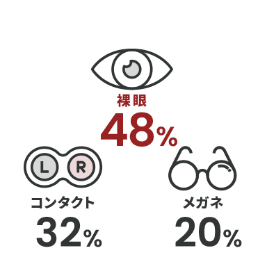 裸眼48％ コンタクト32％ メガネ20％