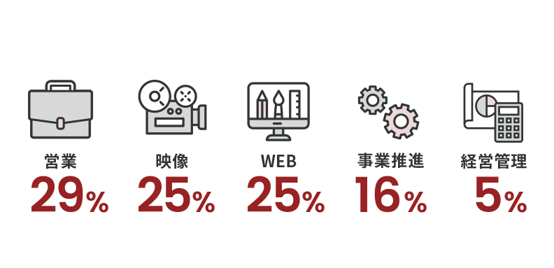 営業29％ 映像25％ WEB25％ 事業推進16％ 経営管理5％